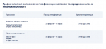Рязанцев предупредили о помехах телеприема из-за солнечной интерференции