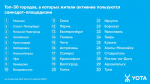 Аналитика Yota: интерес рязанцев к самиздат-площадкам вырос на 27%