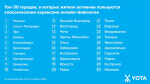 Аналитика Yota: интерес рязанцев к самиздат-площадкам вырос на 27%