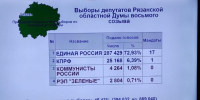 В Рязанскую облдуму по спискам не смогли попасть две парламентские партии  Наибольшее представительство у «Единой России» — 17 мандатов. У ЛДПР 2 места, у КПРФ — 1.  - РИА 7 Новостей